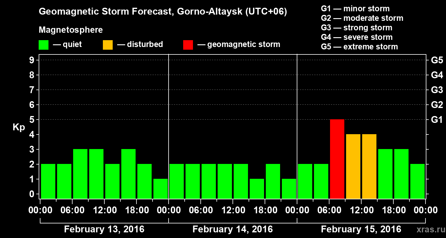 Forecast of the geomagnetic index&nbsp;Kp