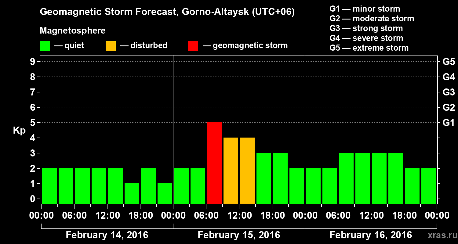 Forecast of the geomagnetic index&nbsp;Kp