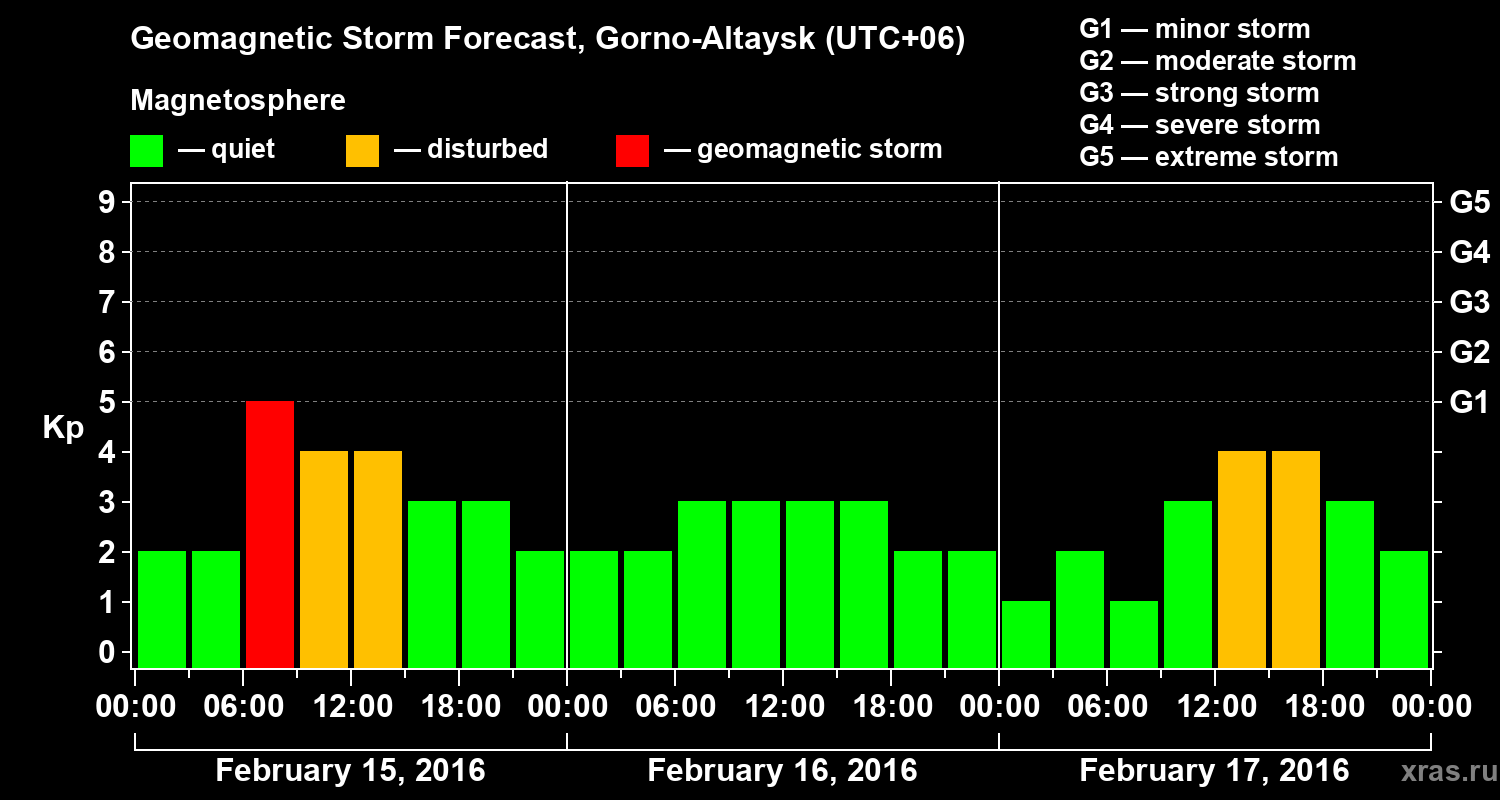 Forecast of the geomagnetic index&nbsp;Kp