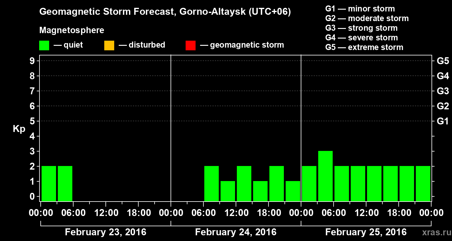 Forecast of the geomagnetic index&nbsp;Kp