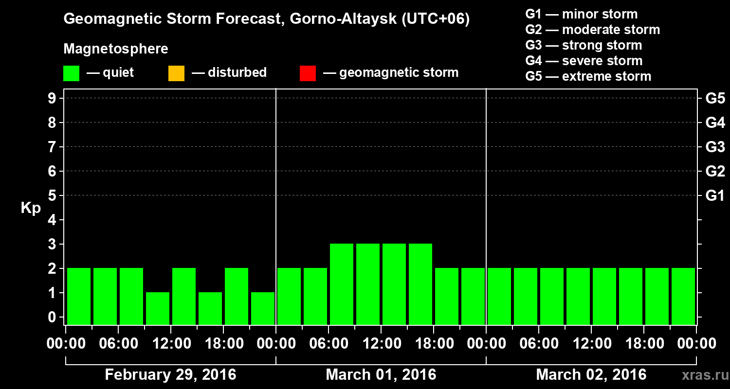 Forecast of the geomagnetic index&nbsp;Kp