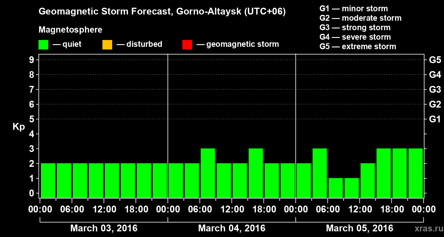 Forecast of the geomagnetic index&nbsp;Kp