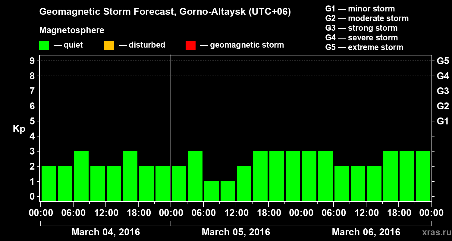 Forecast of the geomagnetic index&nbsp;Kp