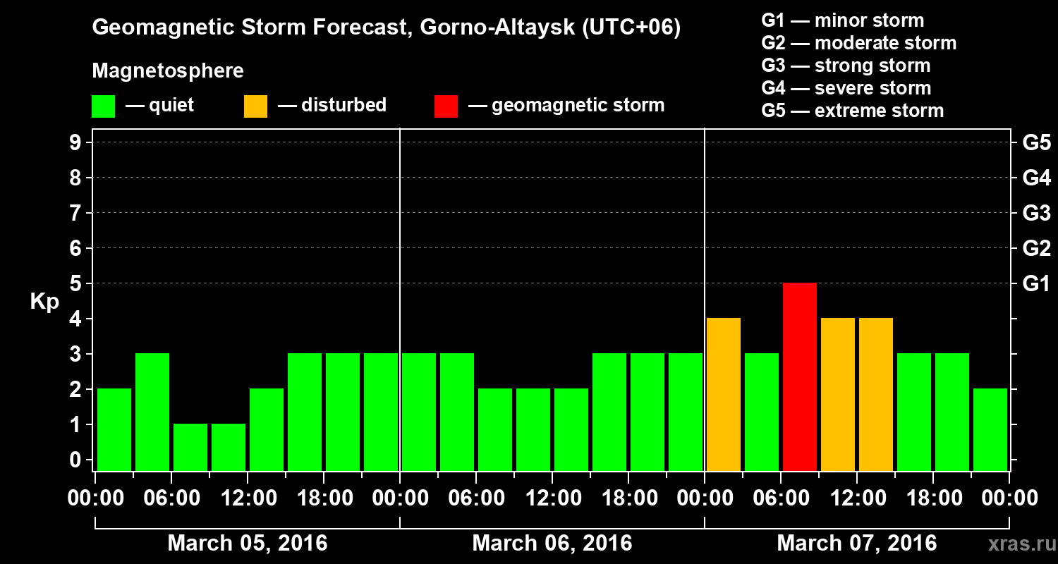Forecast of the geomagnetic index&nbsp;Kp