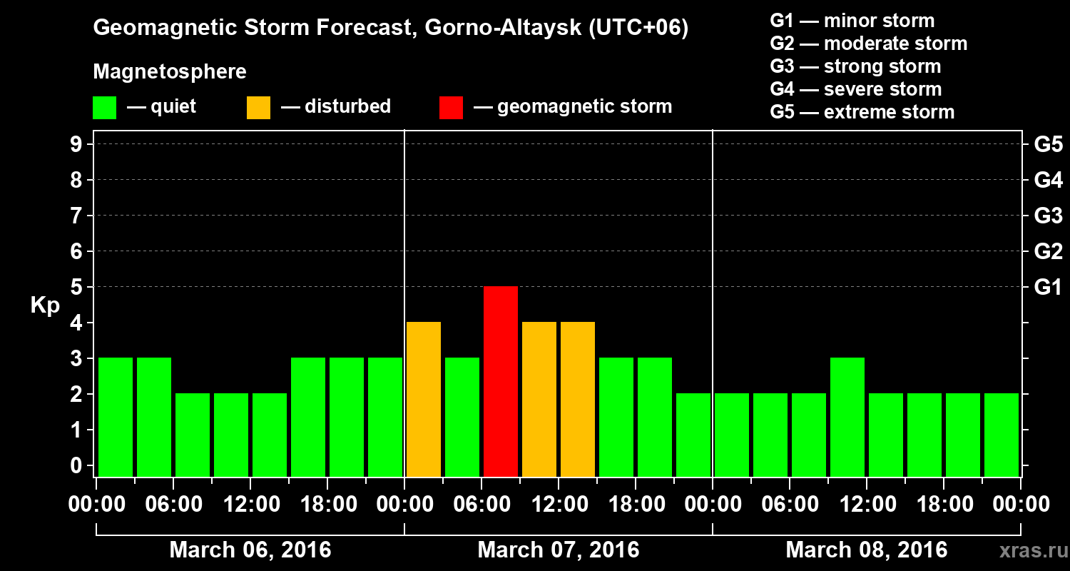 Forecast of the geomagnetic index&nbsp;Kp