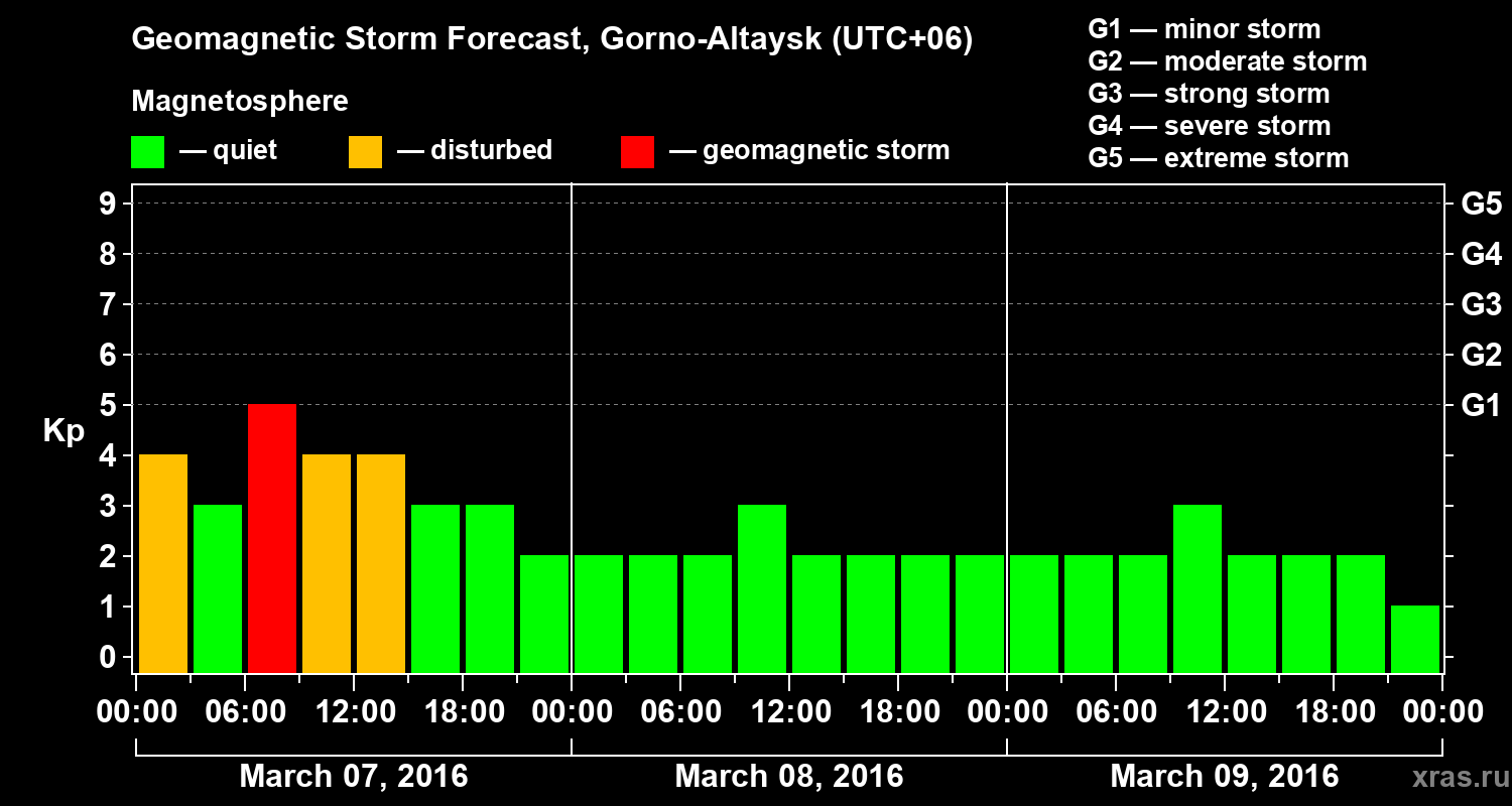 Forecast of the geomagnetic index&nbsp;Kp