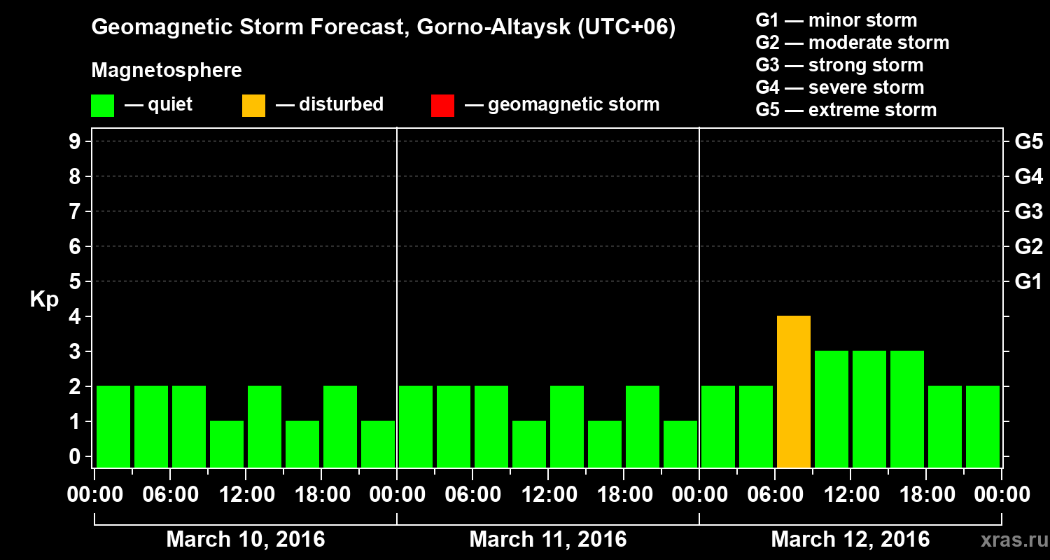 Forecast of the geomagnetic index&nbsp;Kp