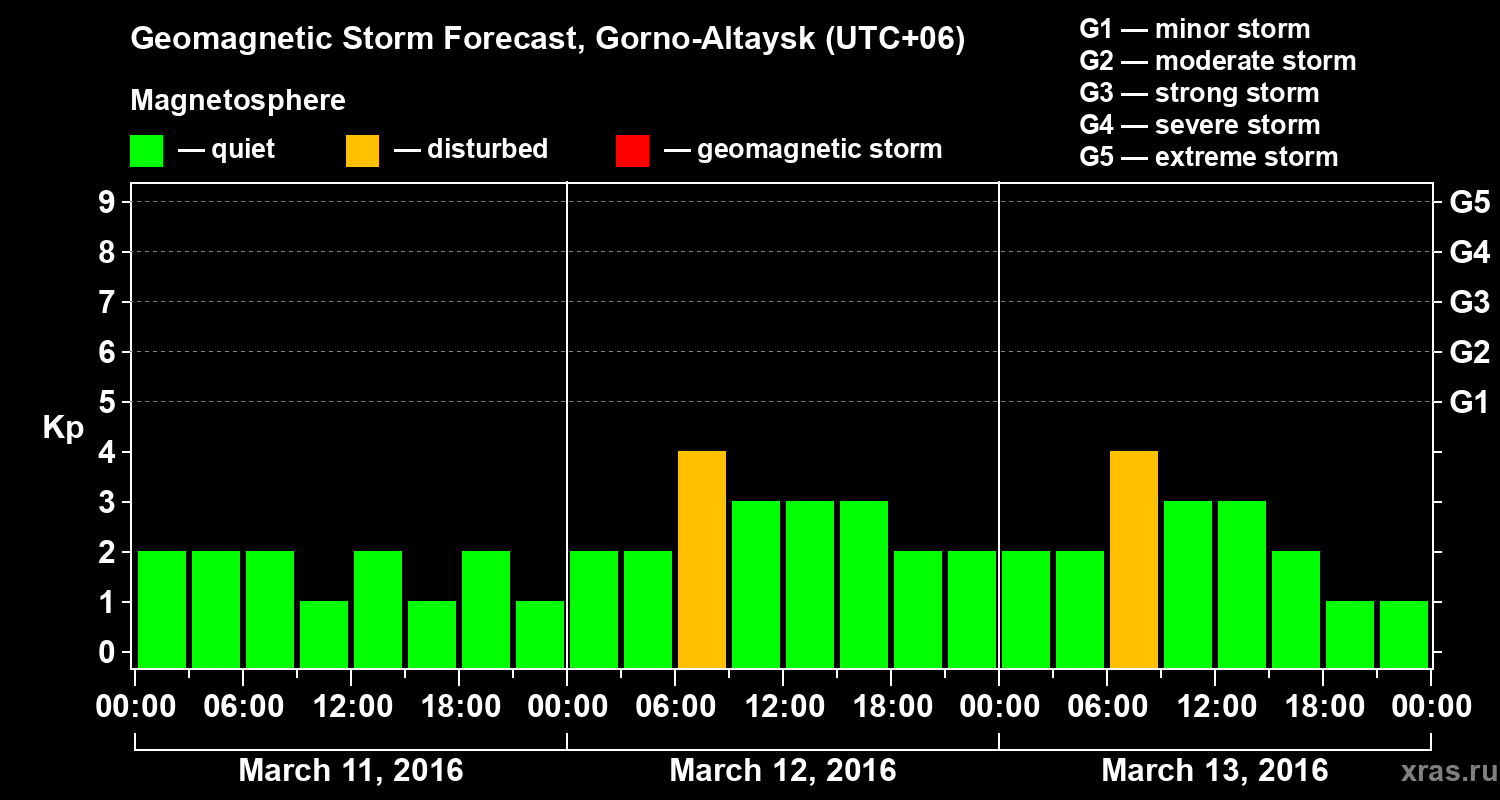 Forecast of the geomagnetic index&nbsp;Kp