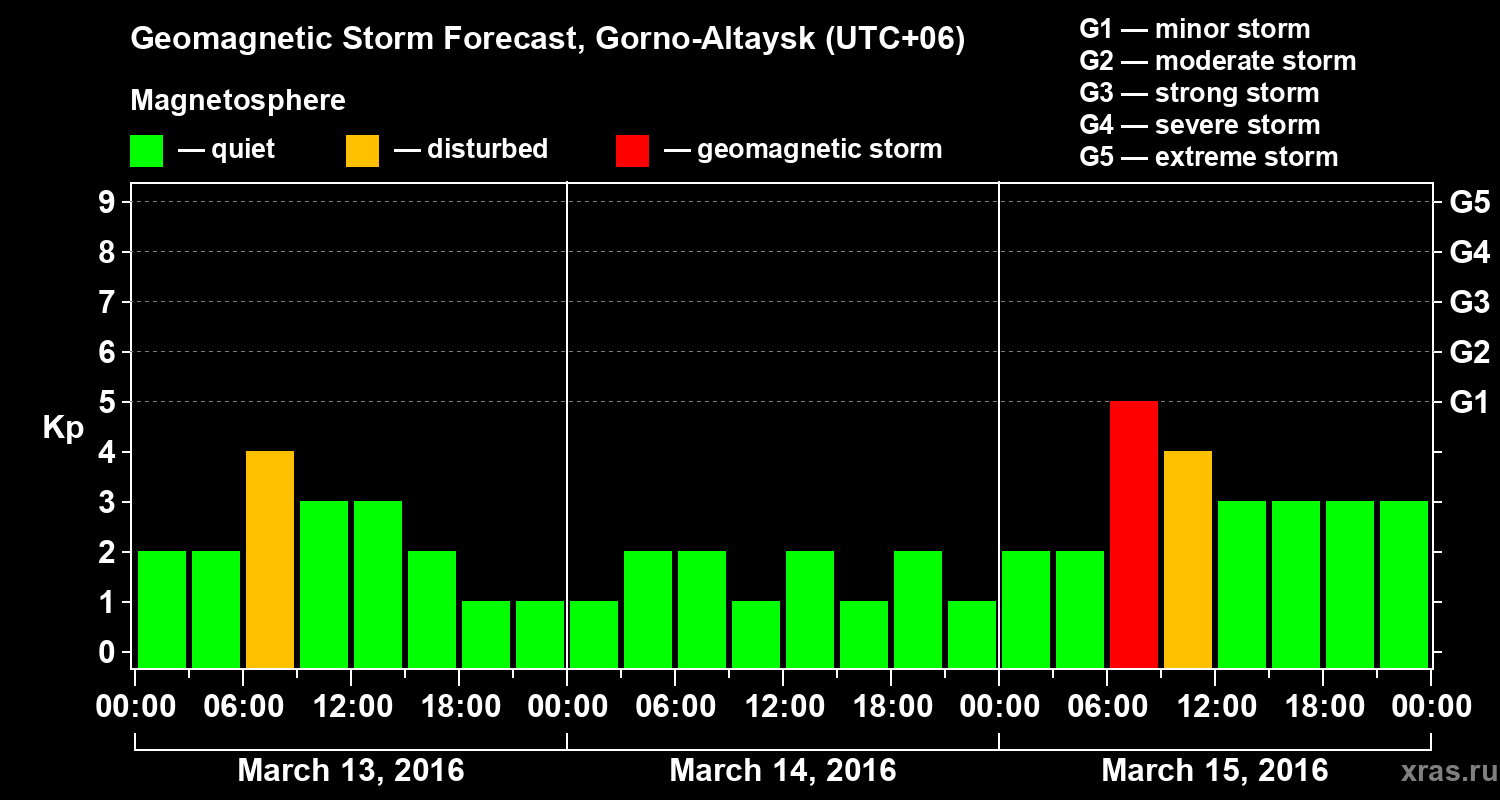 Forecast of the geomagnetic index&nbsp;Kp