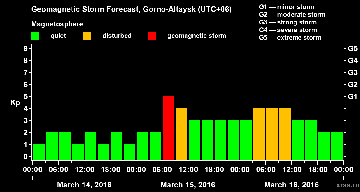 Forecast of the geomagnetic index&nbsp;Kp