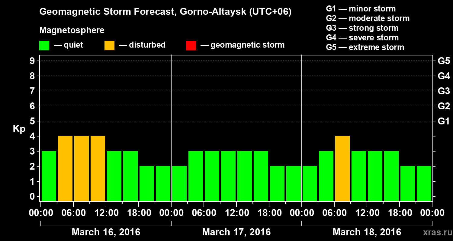 Forecast of the geomagnetic index&nbsp;Kp
