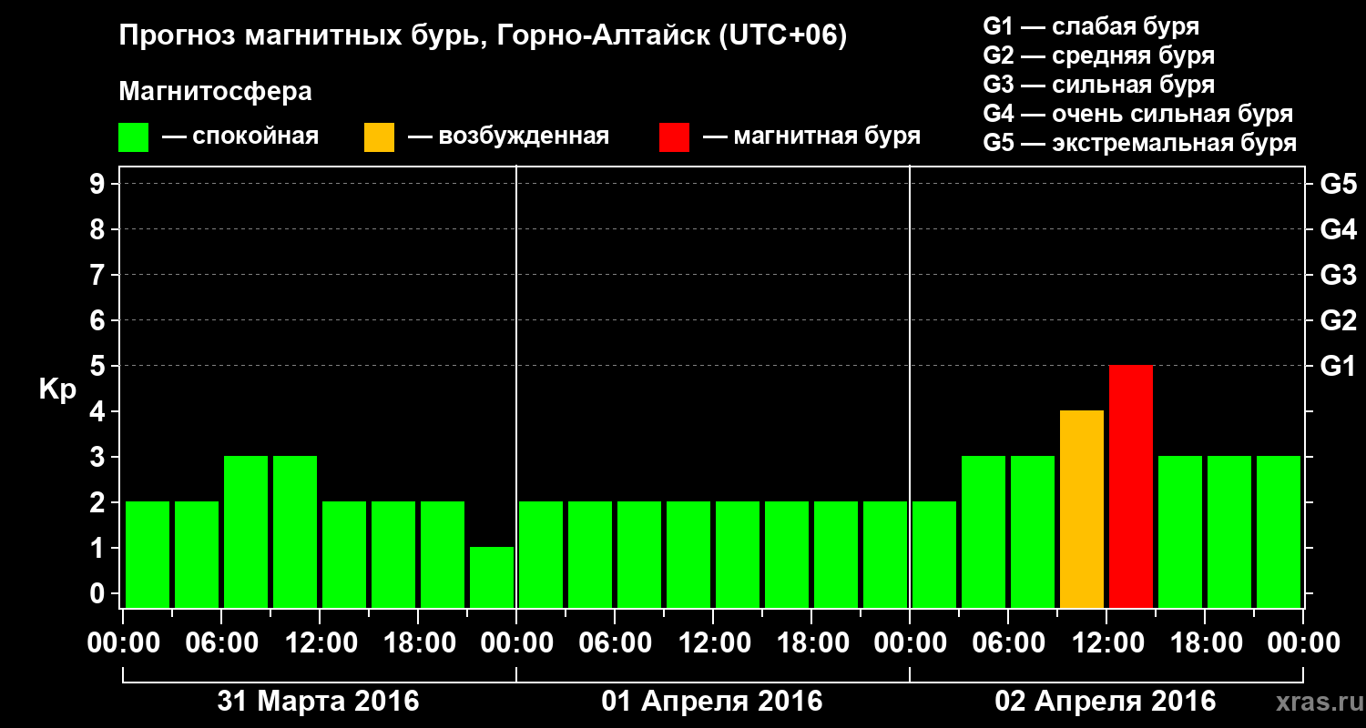 Прогноз геомагнитного индекса&nbsp;Kp