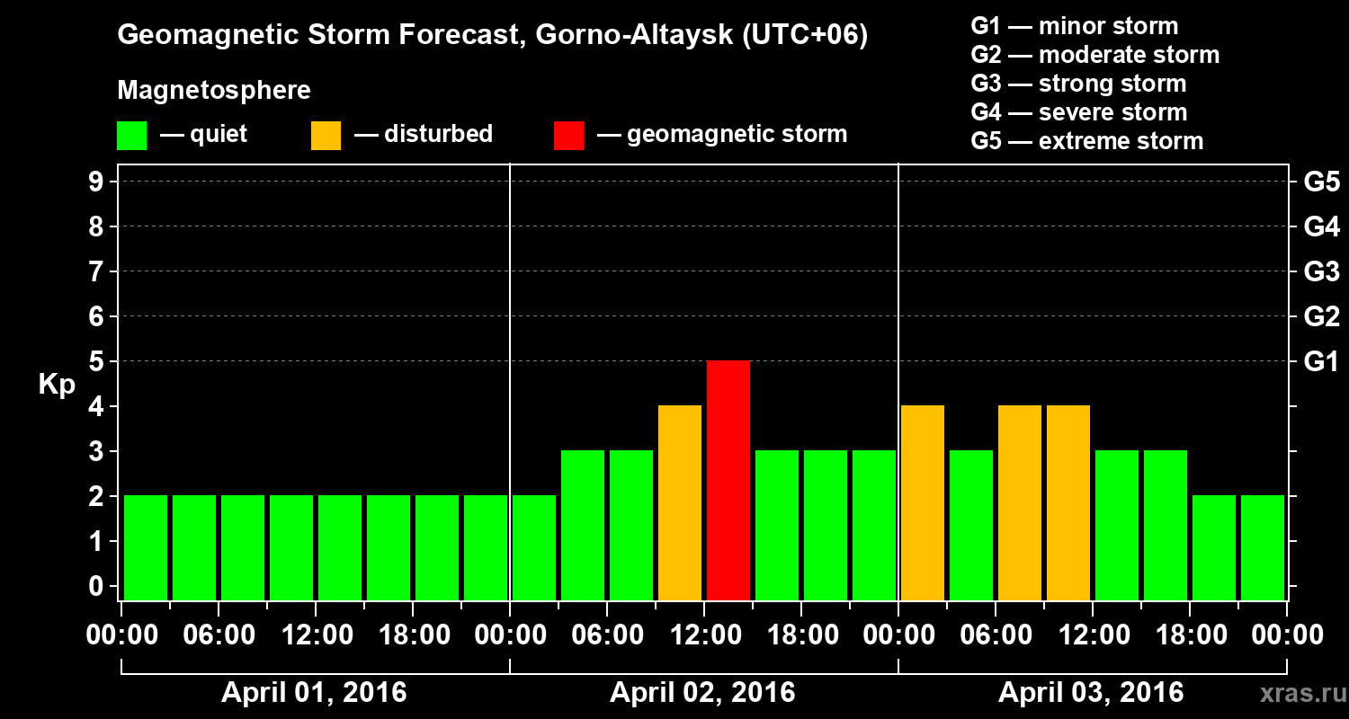 Forecast of the geomagnetic index&nbsp;Kp