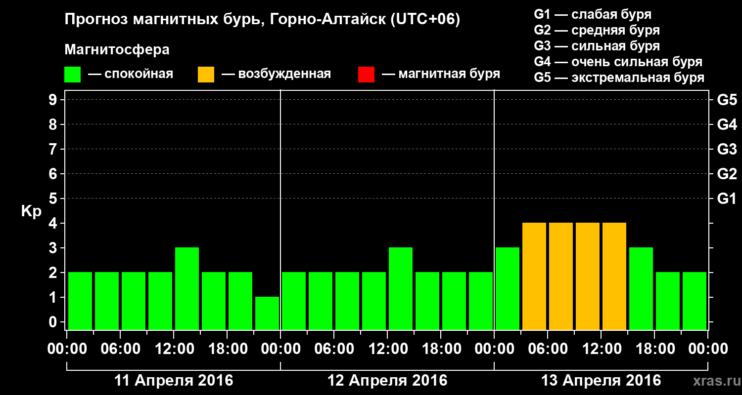 Прогноз геомагнитного индекса&nbsp;Kp
