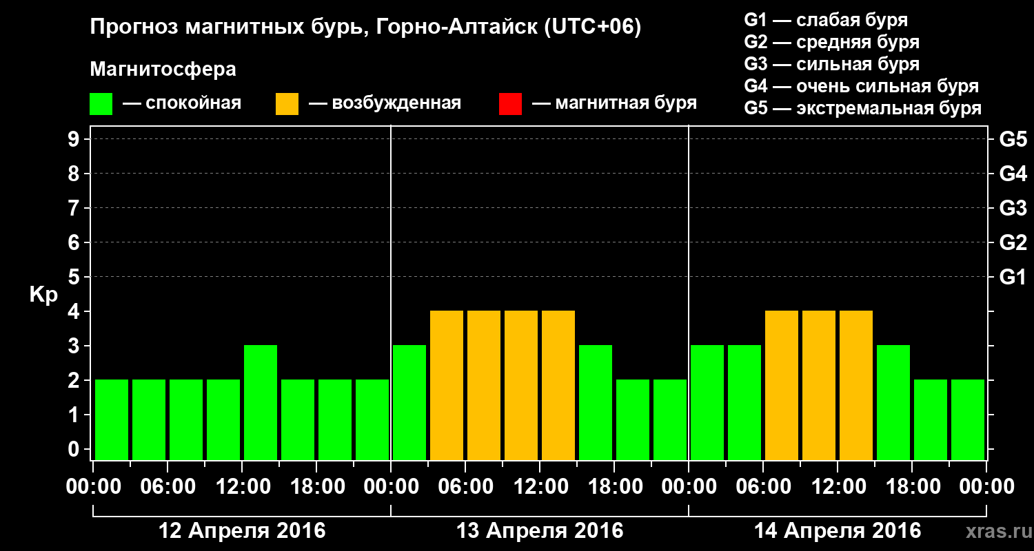 Прогноз геомагнитного индекса&nbsp;Kp