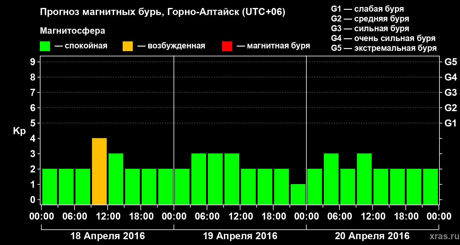 Прогноз геомагнитного индекса&nbsp;Kp