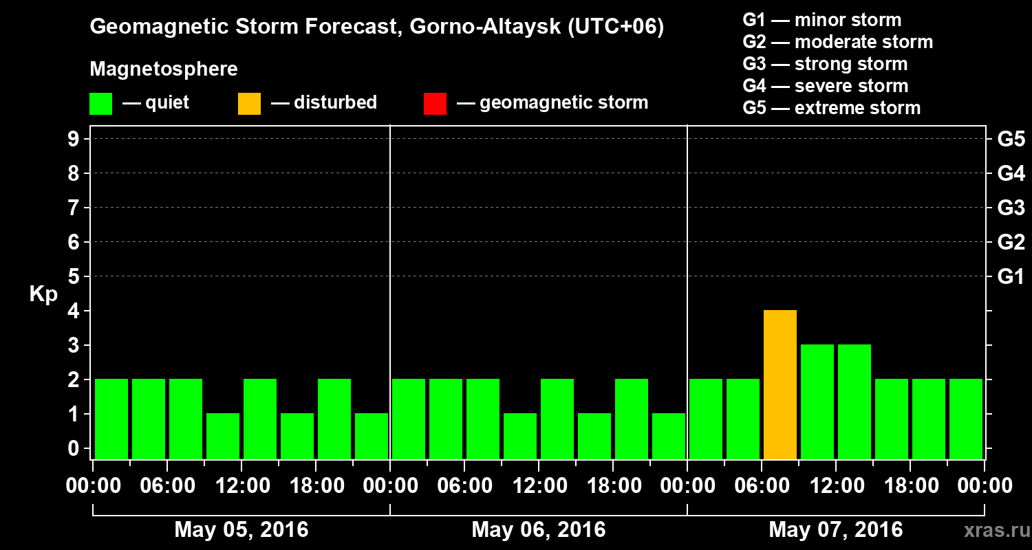 Forecast of the geomagnetic index&nbsp;Kp
