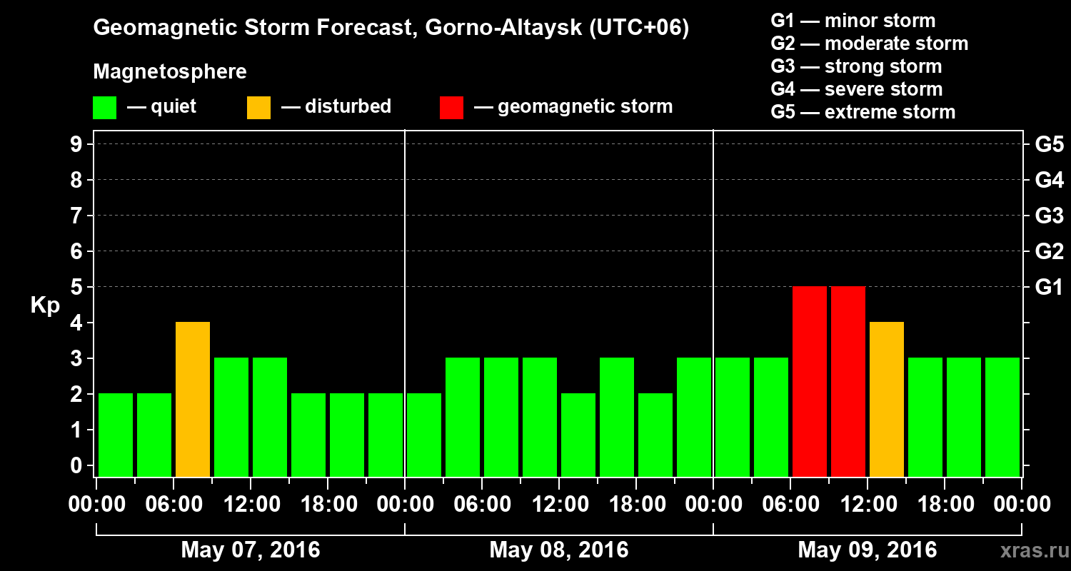 Forecast of the geomagnetic index&nbsp;Kp