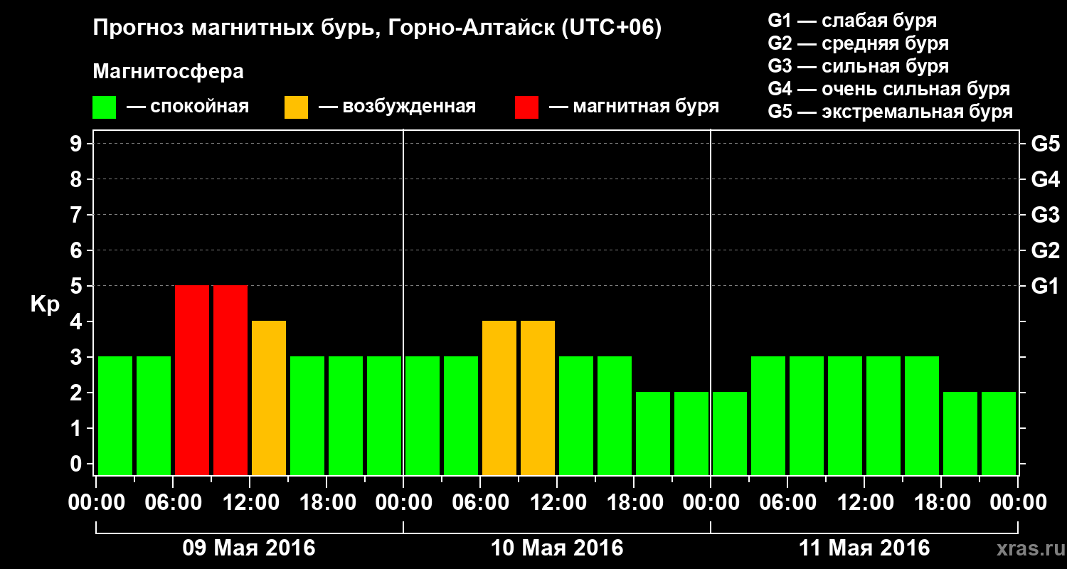 Прогноз геомагнитного индекса&nbsp;Kp