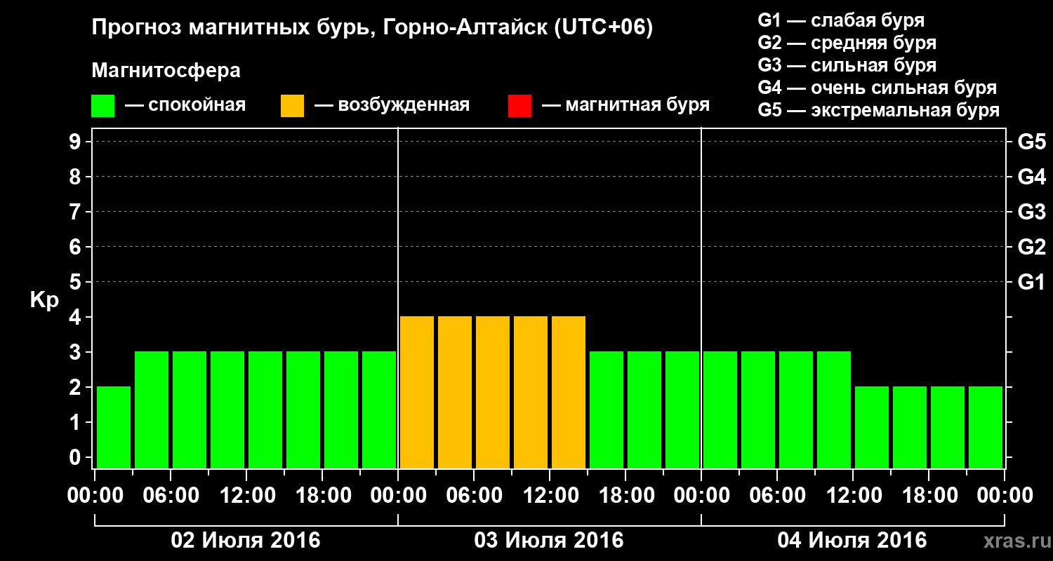 Прогноз геомагнитного индекса&nbsp;Kp