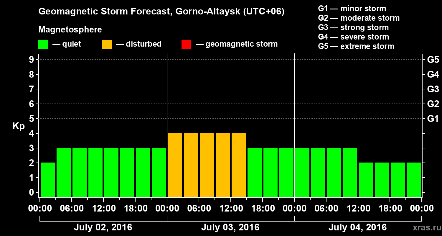 Forecast of the geomagnetic index Kp