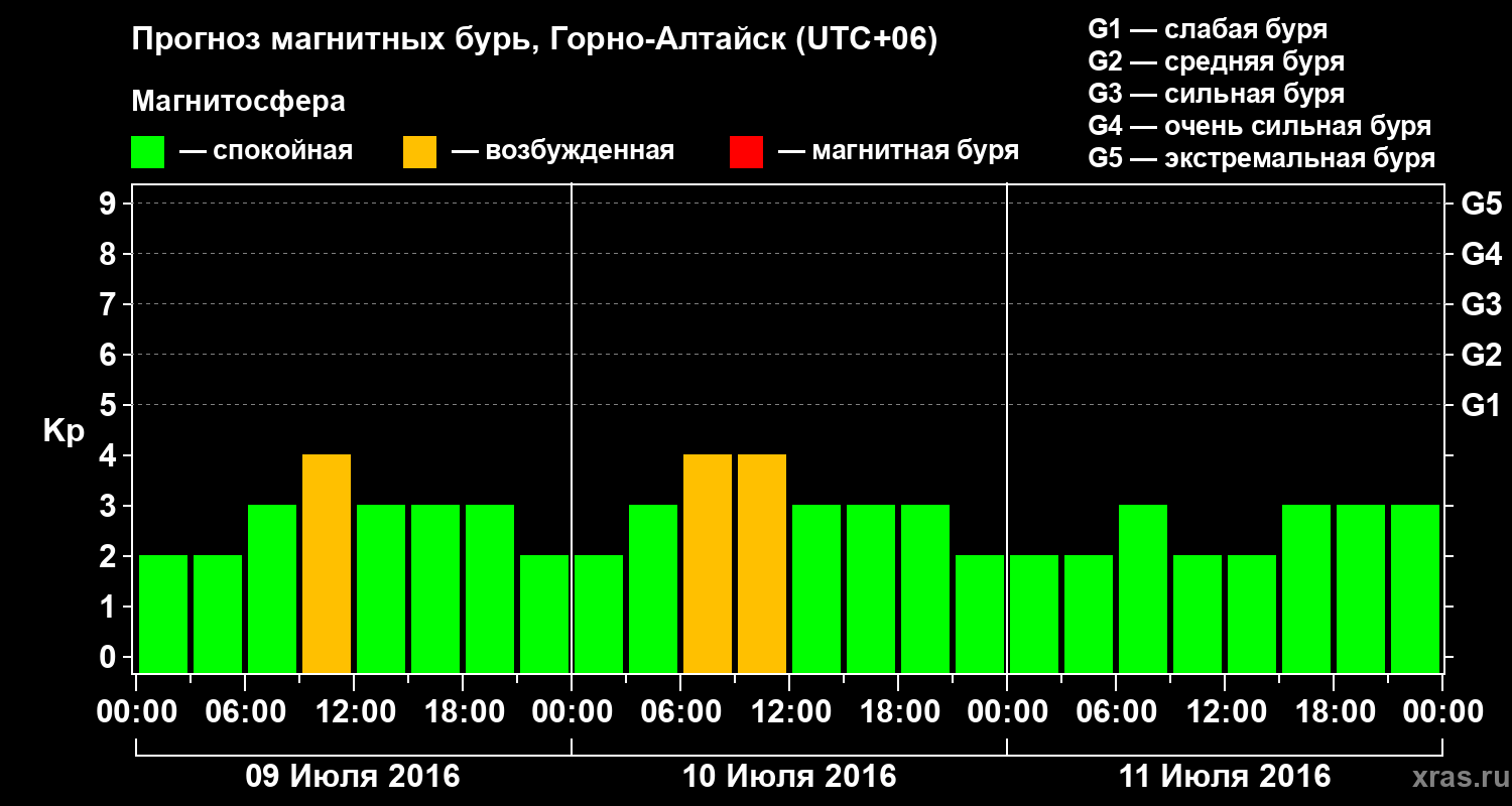 Прогноз геомагнитного индекса&nbsp;Kp