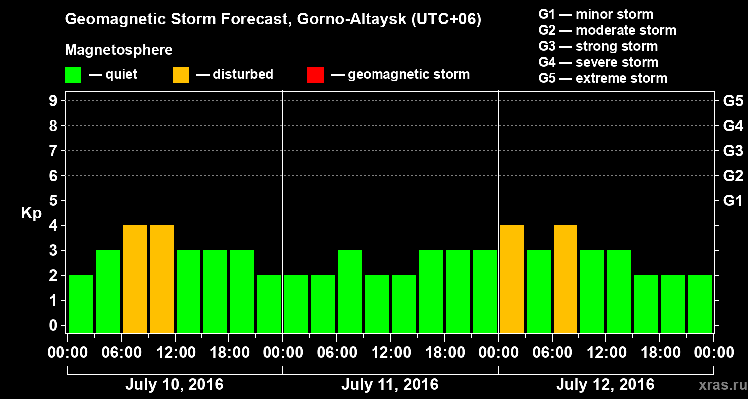Forecast of the geomagnetic index&nbsp;Kp