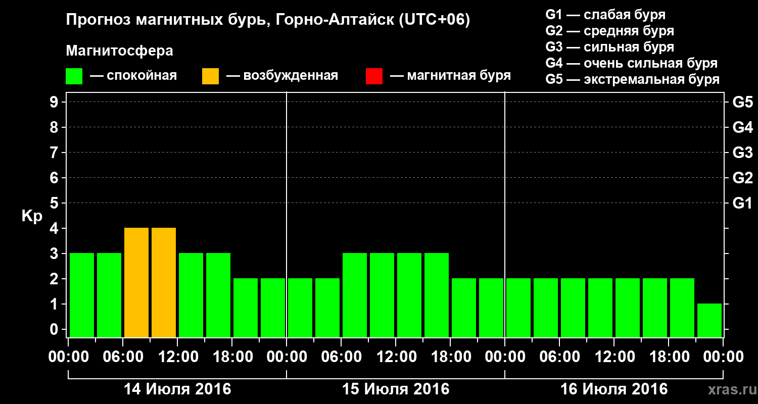 Прогноз геомагнитного индекса&nbsp;Kp