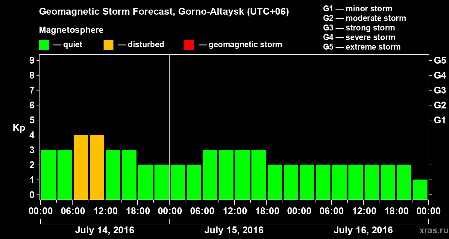 Forecast of the geomagnetic index&nbsp;Kp
