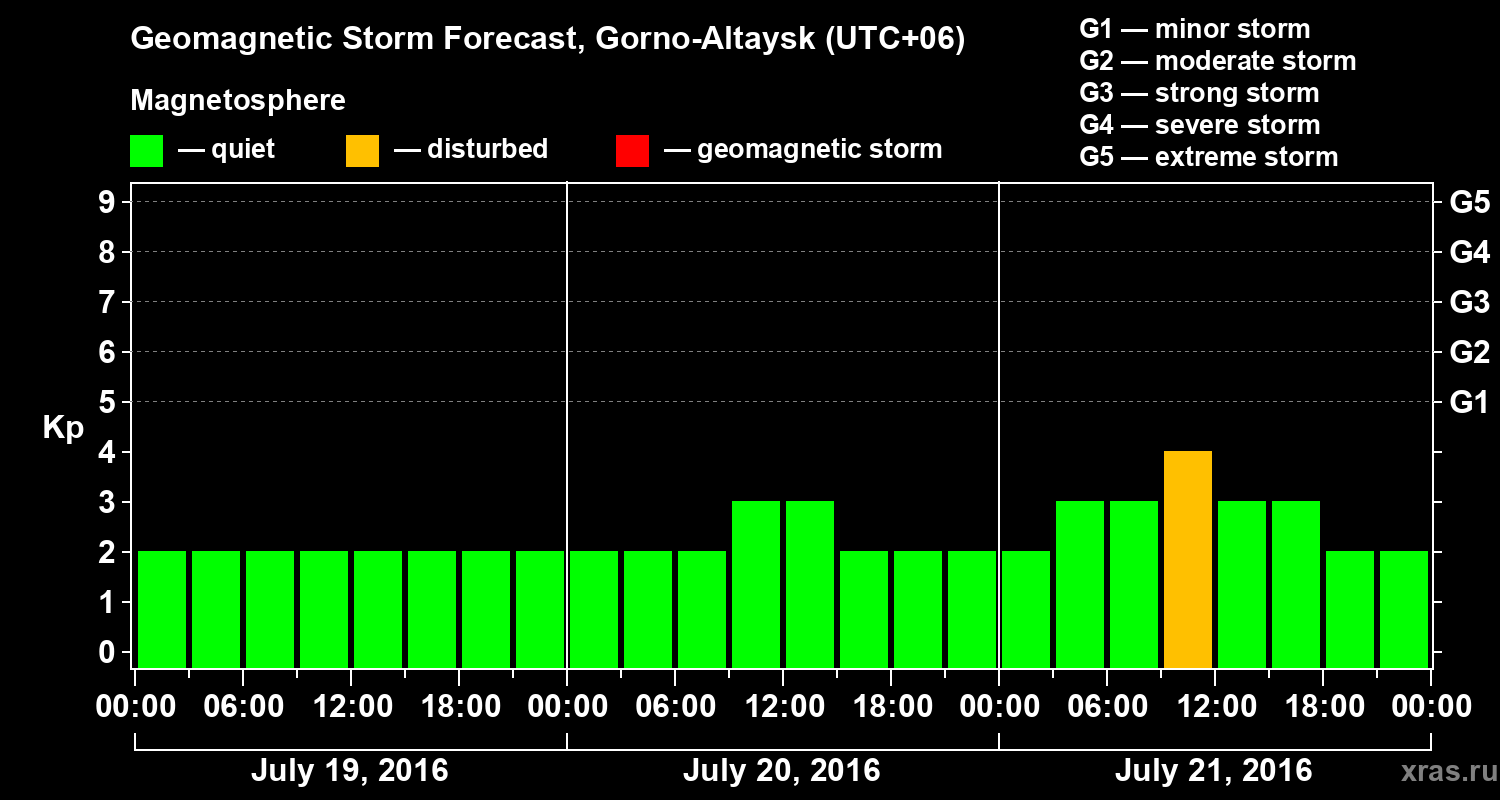 Forecast of the geomagnetic index&nbsp;Kp