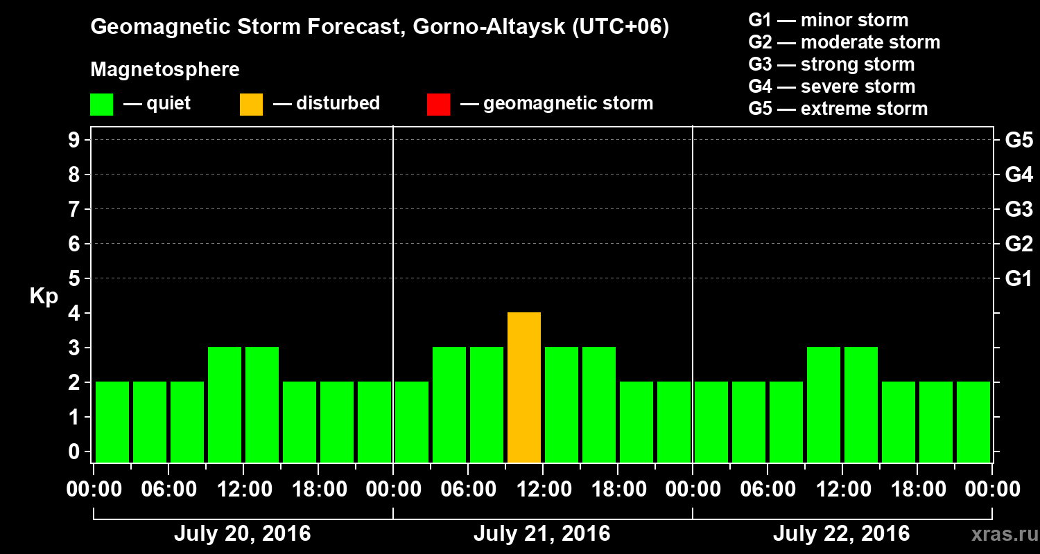 Forecast of the geomagnetic index&nbsp;Kp