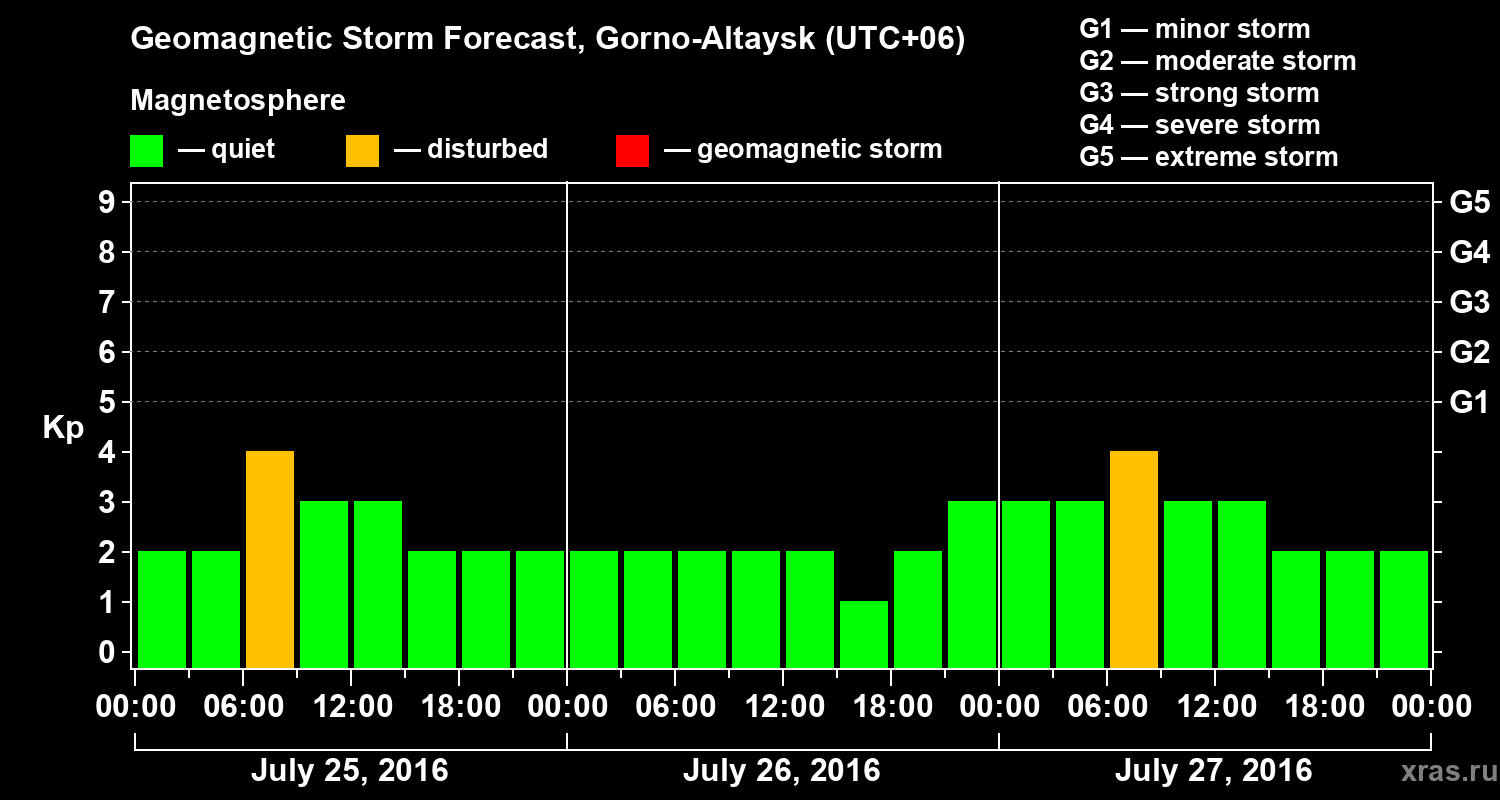 Forecast of the geomagnetic index&nbsp;Kp