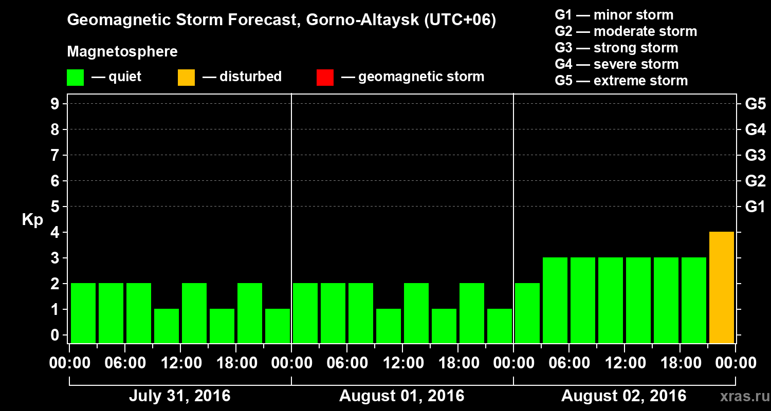 Forecast of the geomagnetic index&nbsp;Kp