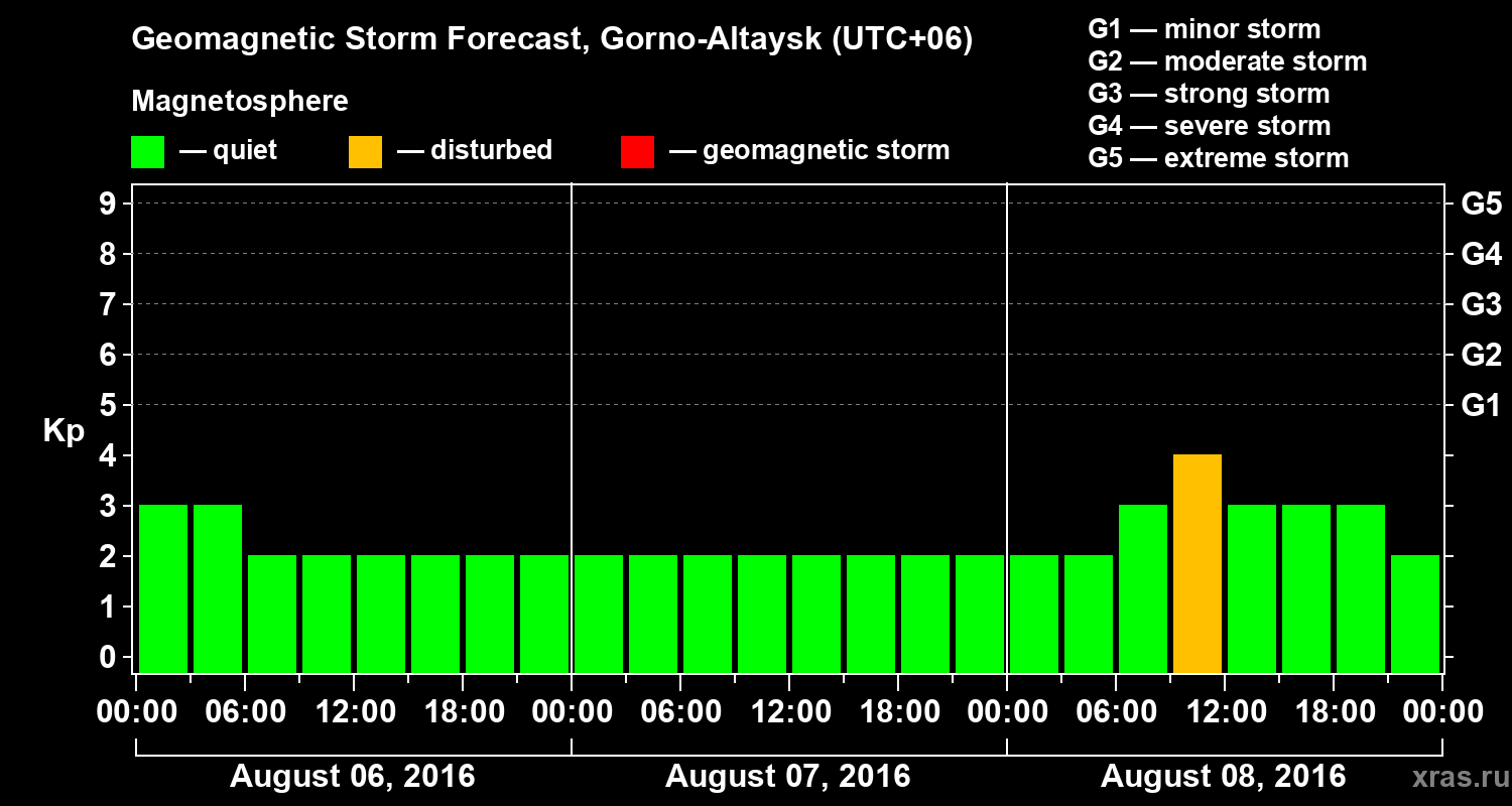 Forecast of the geomagnetic index&nbsp;Kp