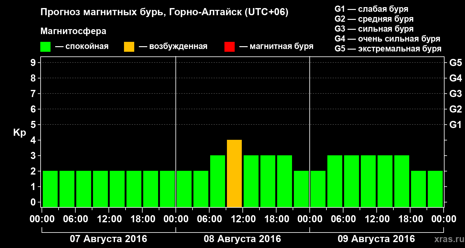 Прогноз геомагнитного индекса&nbsp;Kp