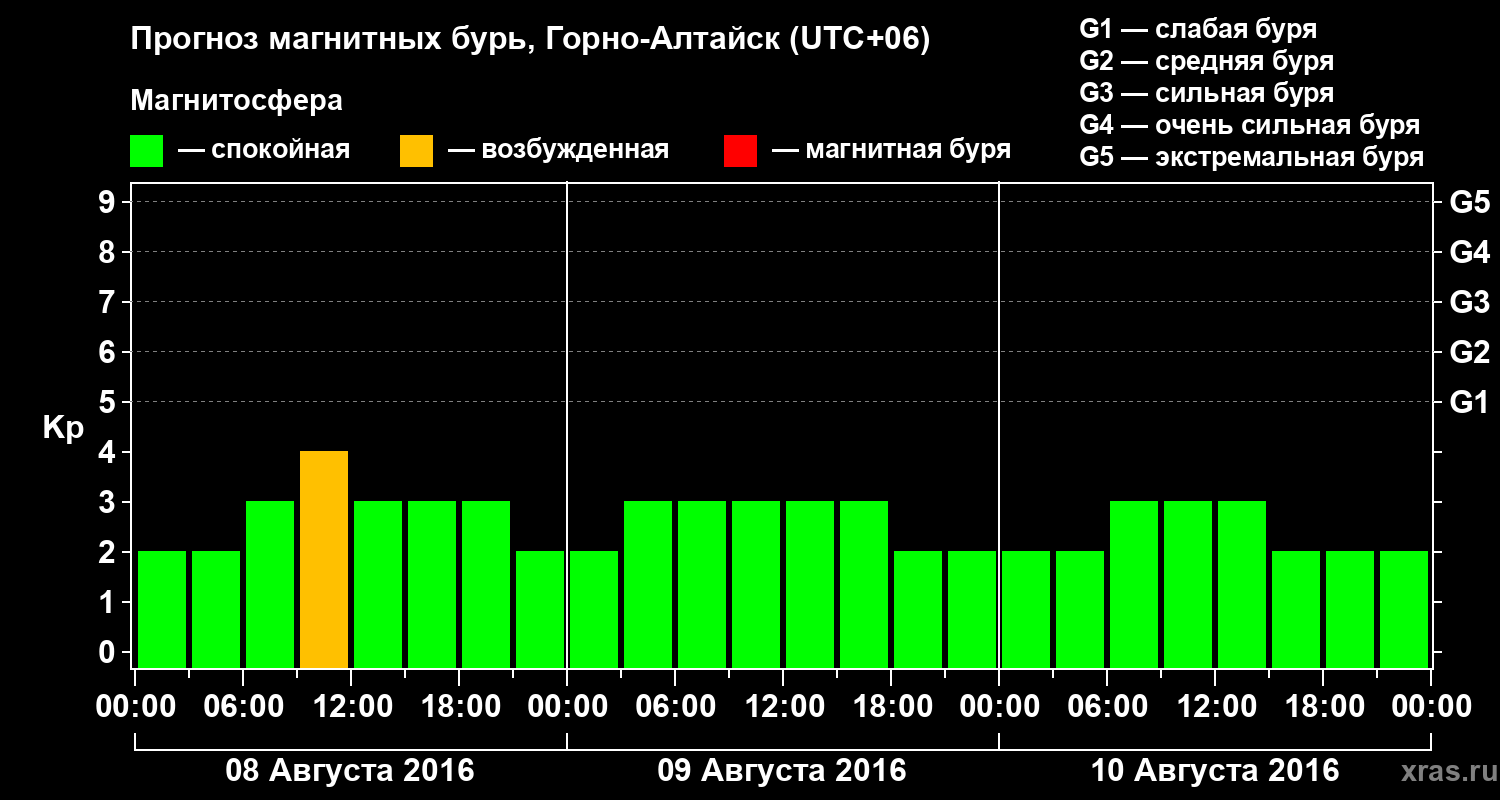 Прогноз геомагнитного индекса&nbsp;Kp