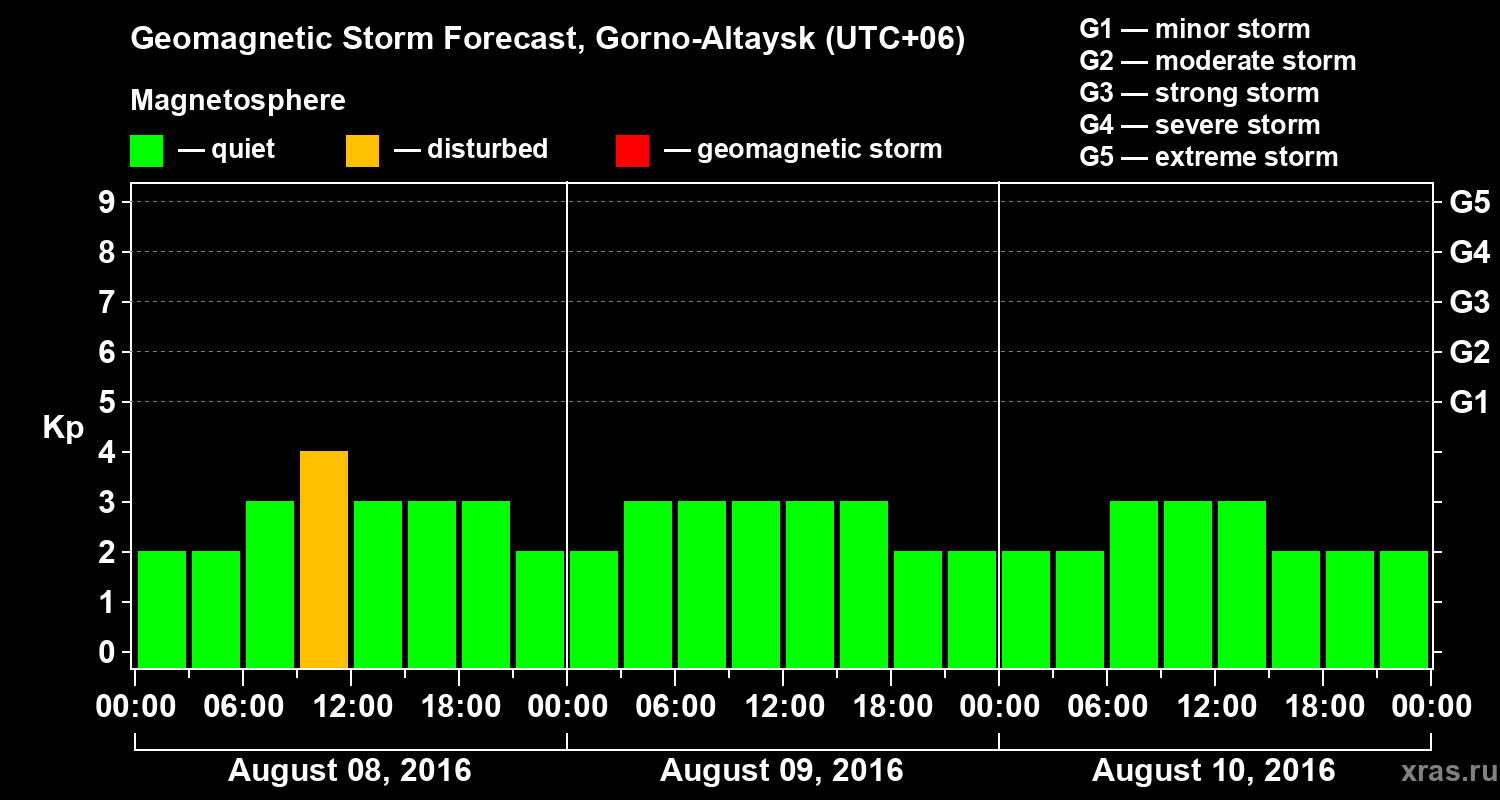 Forecast of the geomagnetic index&nbsp;Kp
