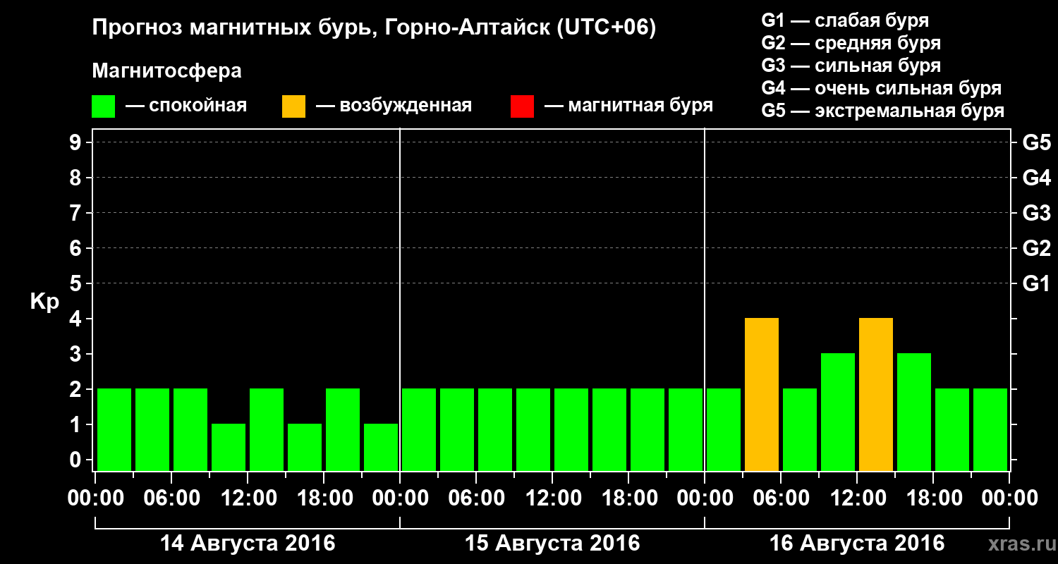 Прогноз геомагнитного индекса&nbsp;Kp