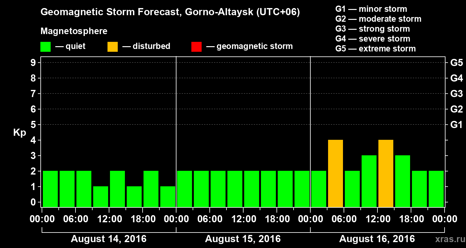 Forecast of the geomagnetic index&nbsp;Kp