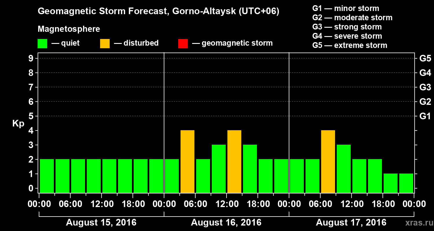 Forecast of the geomagnetic index&nbsp;Kp