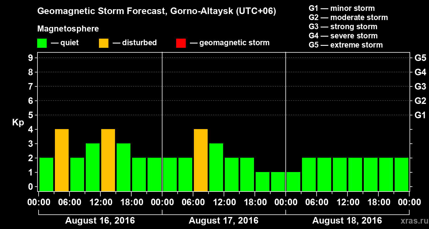 Forecast of the geomagnetic index&nbsp;Kp
