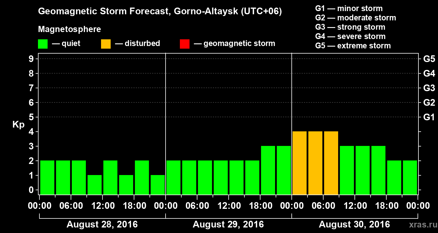 Forecast of the geomagnetic index&nbsp;Kp