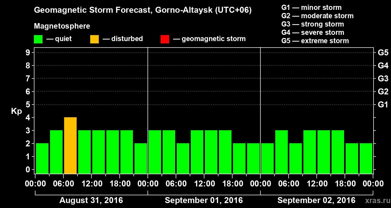 Forecast of the geomagnetic index&nbsp;Kp
