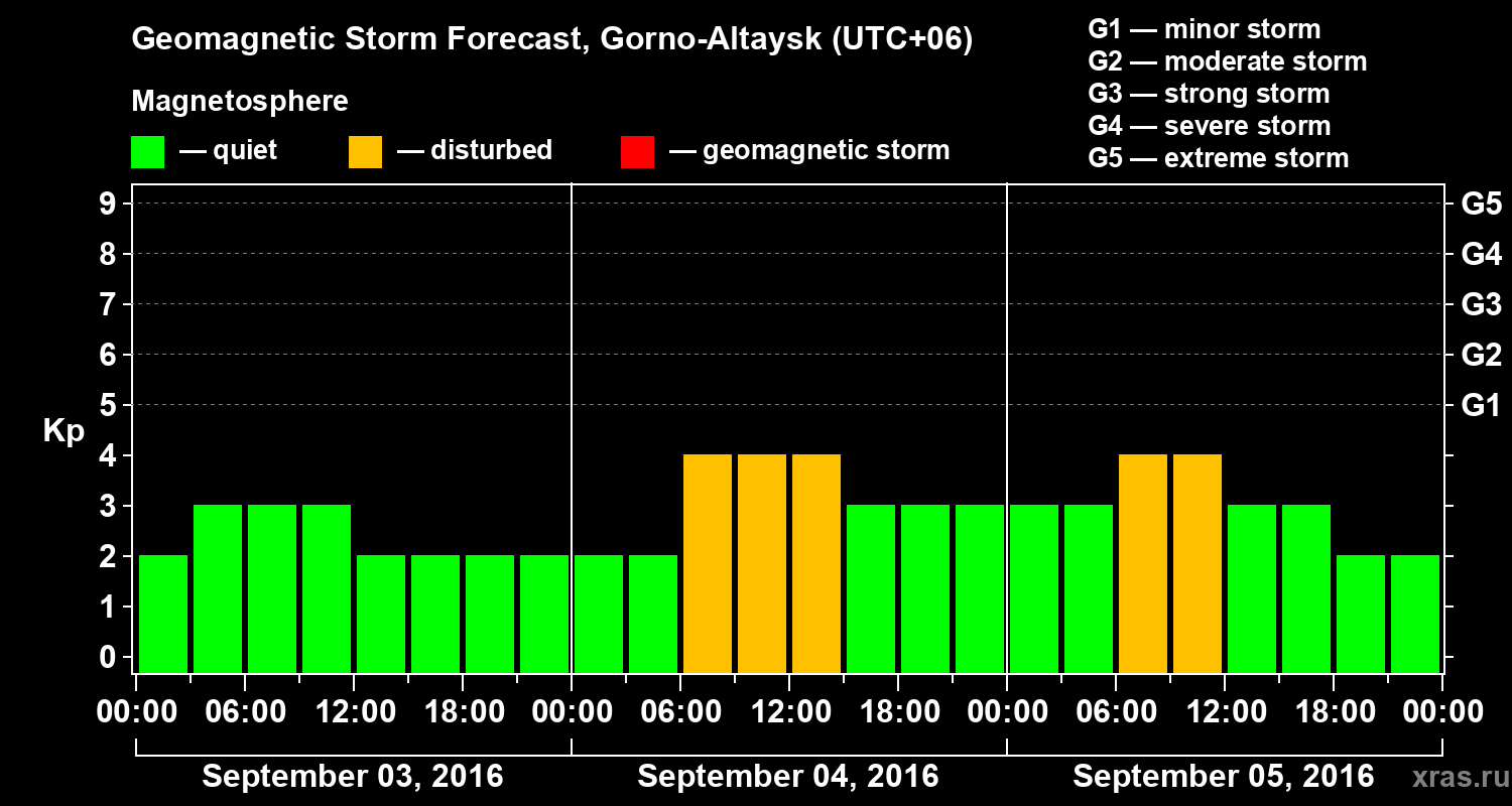 Forecast of the geomagnetic index&nbsp;Kp