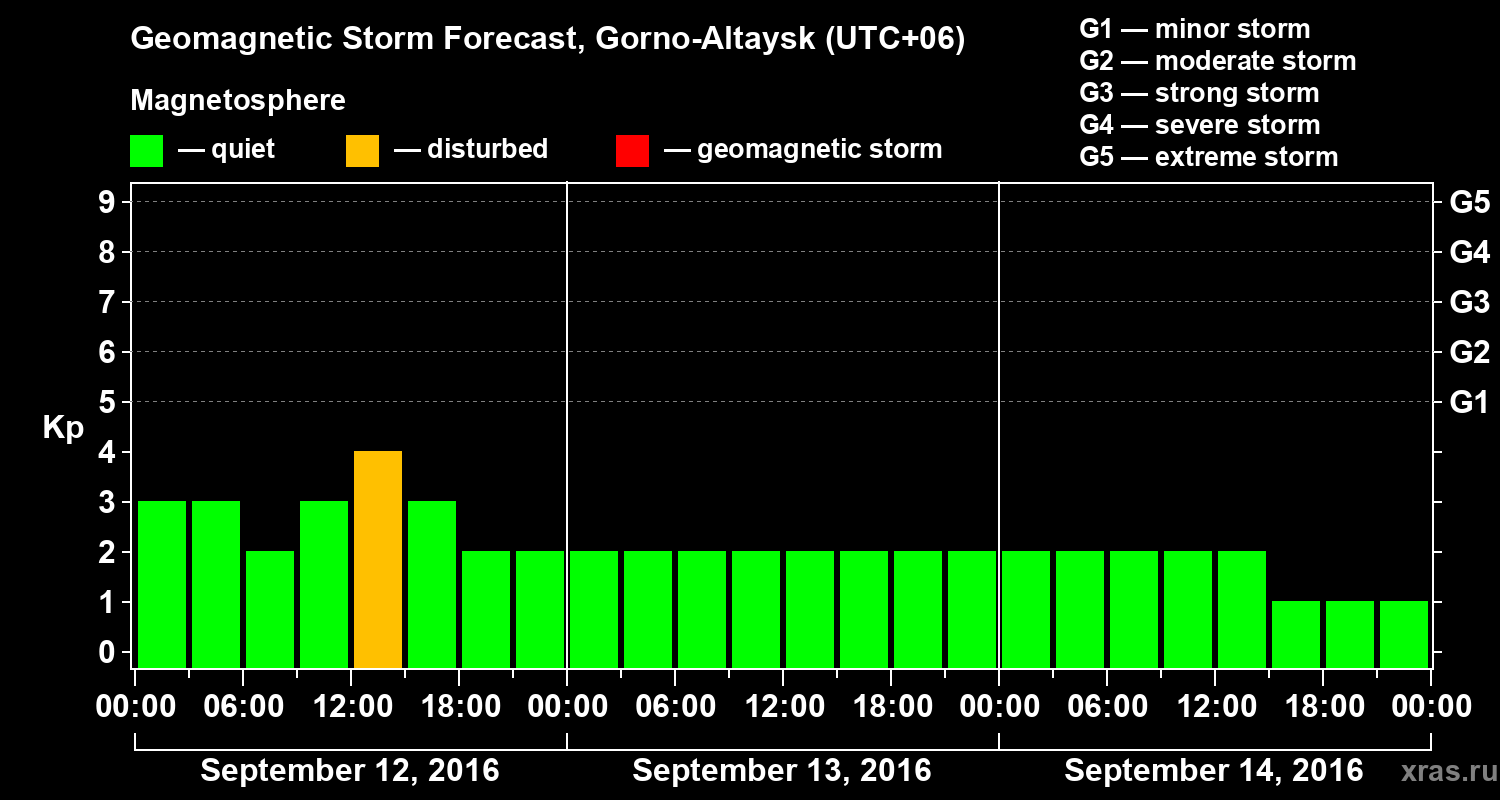 Forecast of the geomagnetic index&nbsp;Kp