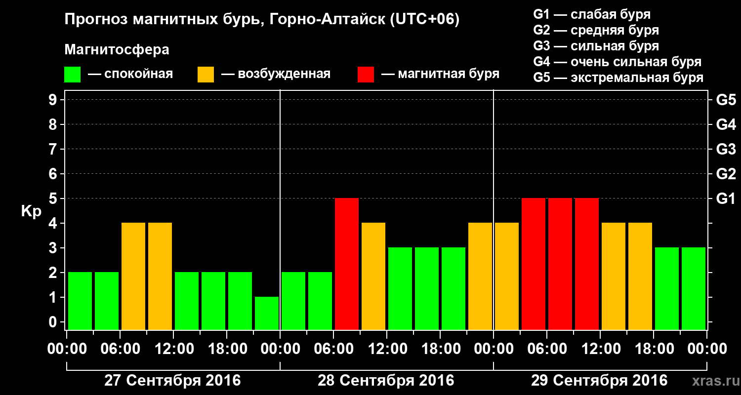Прогноз геомагнитного индекса&nbsp;Kp