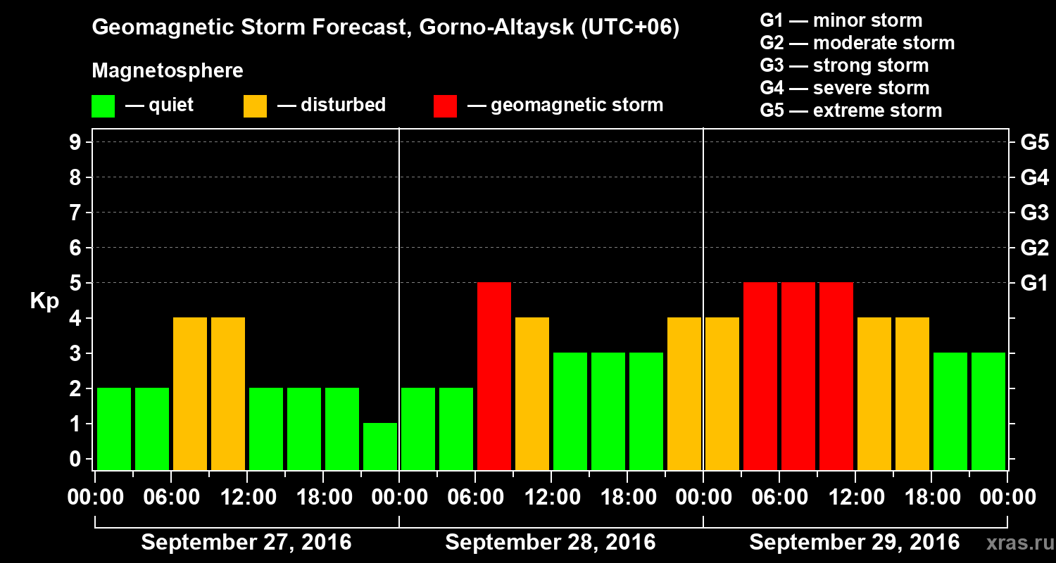 Forecast of the geomagnetic index&nbsp;Kp
