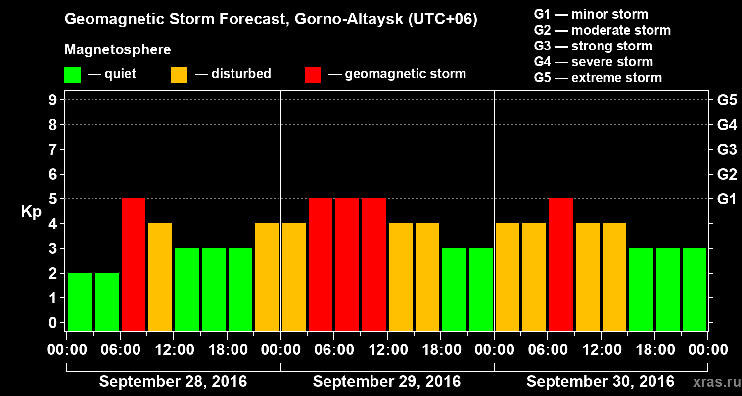 Forecast of the geomagnetic index&nbsp;Kp