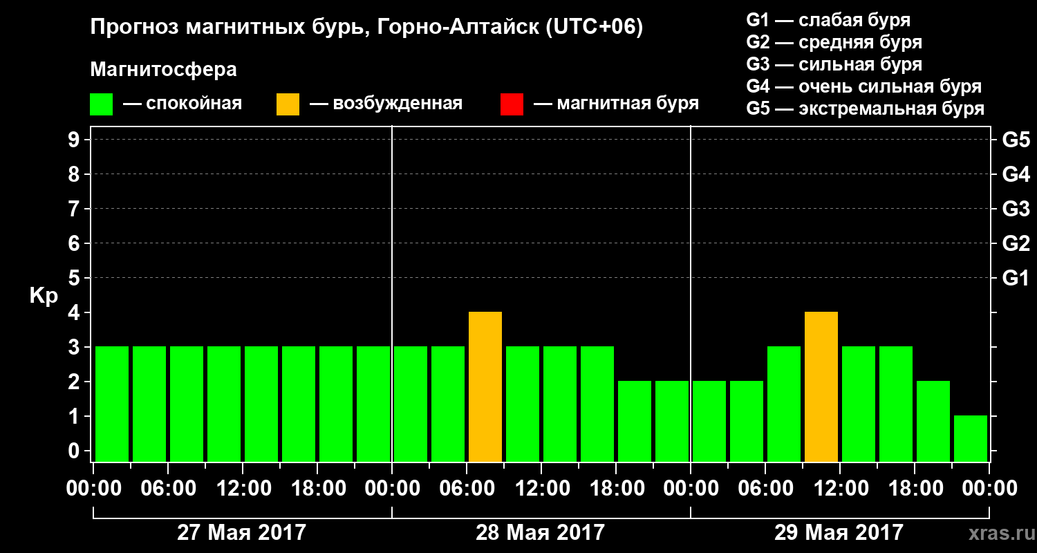 Прогноз геомагнитного индекса&nbsp;Kp