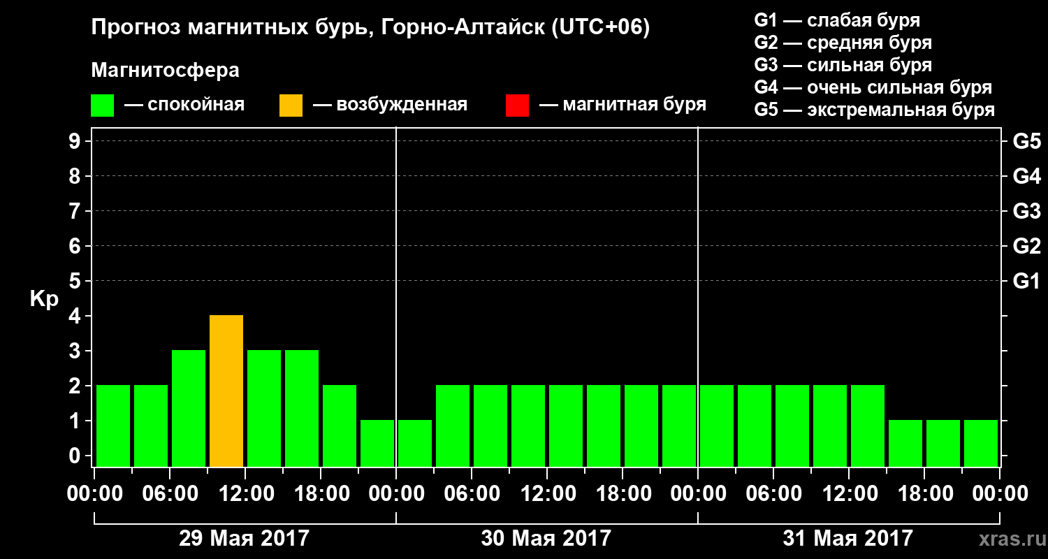 Прогноз геомагнитного индекса&nbsp;Kp